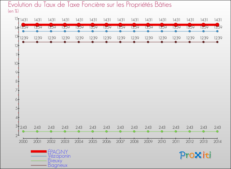 Evolution du taux de la taxe foncière sur le bati pour ÉPAGNY et les communes proches de 2000 à 2014 Comparaison des taux de taxe foncière sur le bati pour ÉPAGNY et les communes voisines de 2000 à 2014