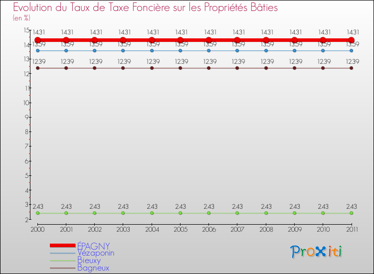 Evolution du taux de la taxe foncière sur le bati pour ÉPAGNY et les communes proches Comparaison des taux de taxe foncière sur le bati pour ÉPAGNY et les communes voisines