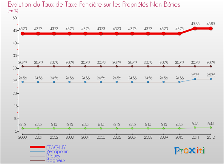 Evolution du taux de la taxe foncière sur les immeubles et terrains non batis pour ÉPAGNY et les communes proches de 2000 à 2012 Comparaison des taux de la taxe foncière sur les immeubles et terrains non batis pour ÉPAGNY et les communes voisines de 2000 à 2012
