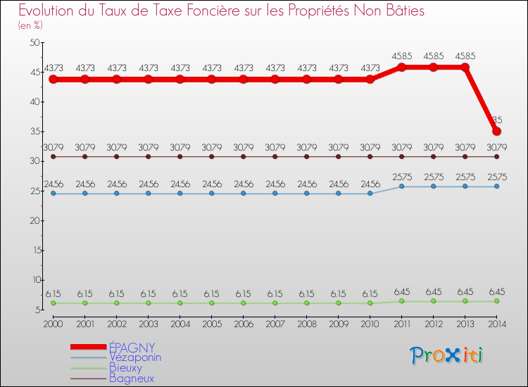 Evolution du taux de la taxe foncière sur les immeubles et terrains non batis pour ÉPAGNY et les communes proches de 2000 à 2014 Comparaison des taux de la taxe foncière sur les immeubles et terrains non batis pour ÉPAGNY et les communes voisines de 2000 à 2014