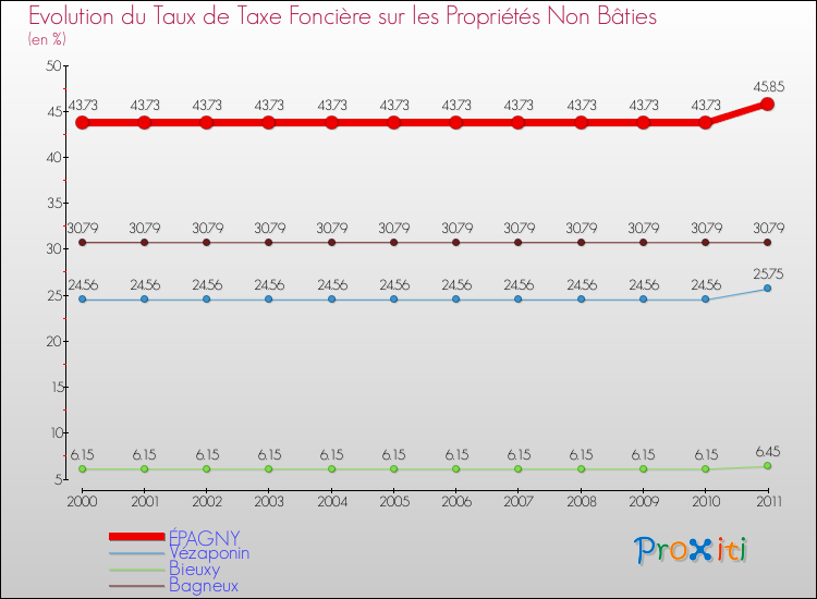 Evolution du taux de la taxe foncière sur les immeubles et terrains non batis pour ÉPAGNY et les communes proches Comparaison des taux de la taxe foncière sur les immeubles et terrains non batis pour ÉPAGNY et les communes voisines