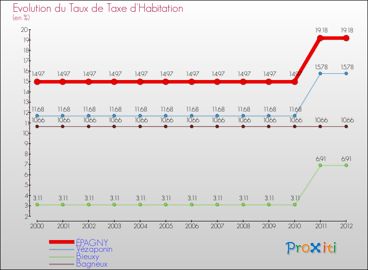 Evolution du taux de la taxe d'habitation pour ÉPAGNY et les communes proches Comparaison des taux de la taxe d'habitation pour ÉPAGNY et les communes voisines
