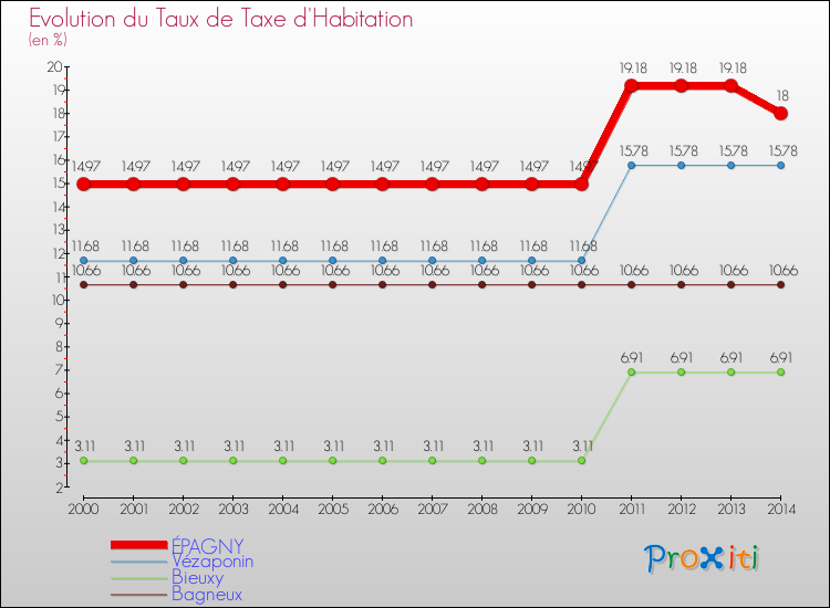 Evolution du taux de la taxe d'habitation pour ÉPAGNY et les communes proches de 2000 à 2014 Comparaison des taux de la taxe d'habitation pour ÉPAGNY et les communes voisines de 2000 à 2014