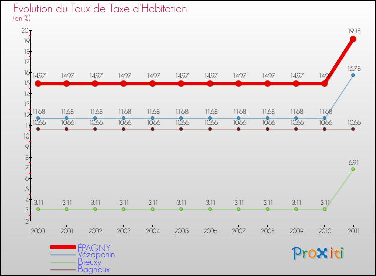 Evolution du taux de la taxe d'habitation pour ÉPAGNY et les communes proches Comparaison des taux de la taxe d'habitation pour ÉPAGNY et les communes voisines