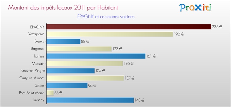 Montant des impôts locaux par Habitant pour ÉPAGNY et les communes proches Comparaison des impôts locaux par habitant pour ÉPAGNY et les communes voisines