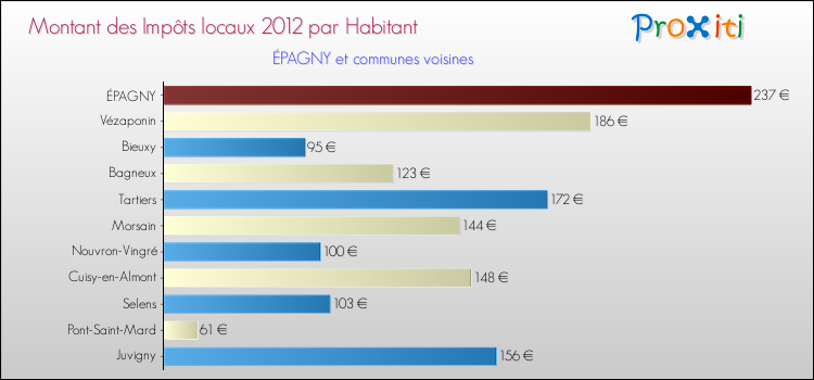 Montant des impôts locaux par Habitant pour ÉPAGNY et les communes proches Comparaison des impôts locaux par habitant pour ÉPAGNY et les communes voisines