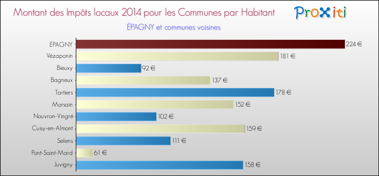 Montant des impôts locaux par Habitant pour ÉPAGNY et les communes proches en 2014 Comparaison des impôts locaux par habitant pour ÉPAGNY et les communes voisines en 2014