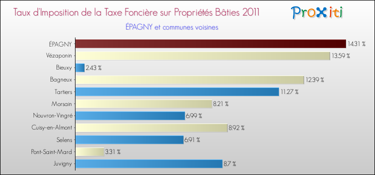 Taux d'imposition de la taxe foncière sur le bati 2011 pour ÉPAGNY et les communes proches Comparaison des taux d'imposition de la taxe foncière sur le bati 2011 pour ÉPAGNY et les communes voisines