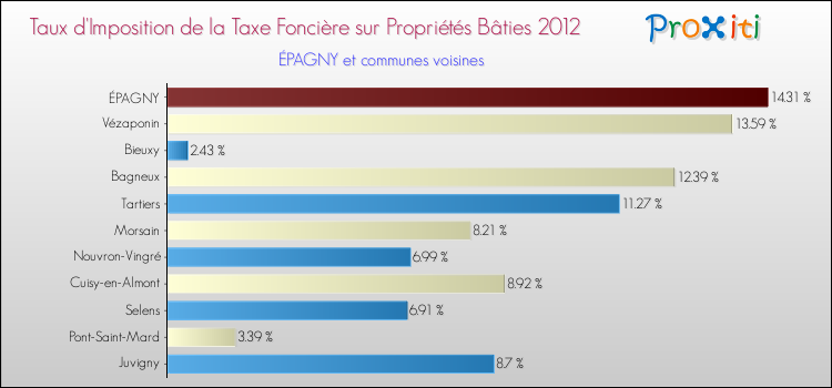 Taux d'imposition de la taxe foncière sur le bati 2012 pour ÉPAGNY et les communes proches Comparaison des taux d'imposition de la taxe foncière sur le bati 2012 pour ÉPAGNY et les communes voisines