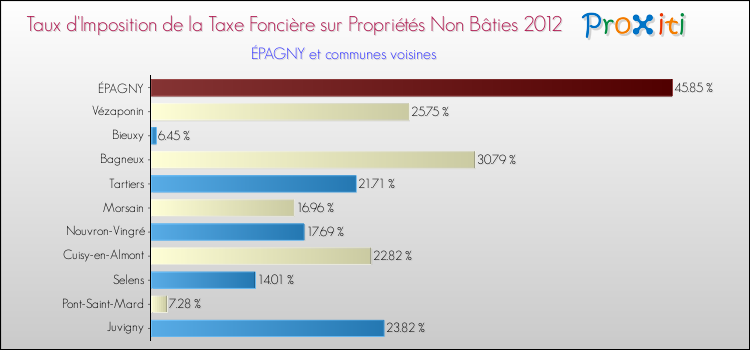 Taux d'imposition de la taxe foncière sur les immeubles et terrains non batis 2012 pour ÉPAGNY et les communes proches Comparaison des taux d'imposition de la taxe foncière sur les immeubles et terrains non batis 2012 pour ÉPAGNY et les communes voisines