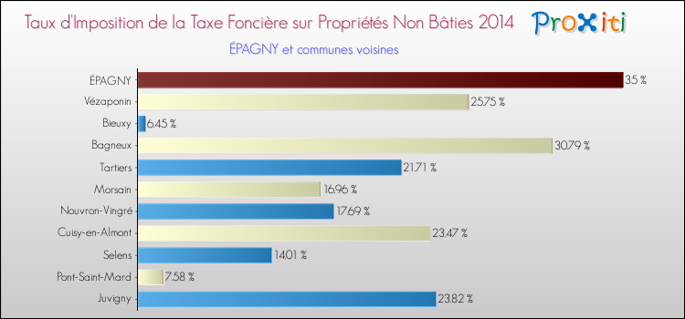 Taux d'imposition de la taxe foncière sur les immeubles et terrains non batis 2014 pour ÉPAGNY et les communes proches Comparaison des taux d'imposition de la taxe foncière sur les immeubles et terrains non batis 2014 pour ÉPAGNY et les communes voisines