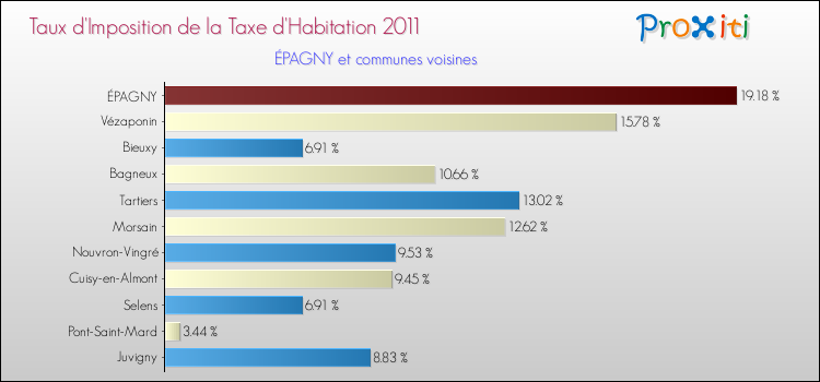 Taux d'imposition de la taxe d'habitation 2011 pour ÉPAGNY et les communes proches Comparaison des taux d'imposition de la taxe d'habitation 2011 pour ÉPAGNY et les communes voisines