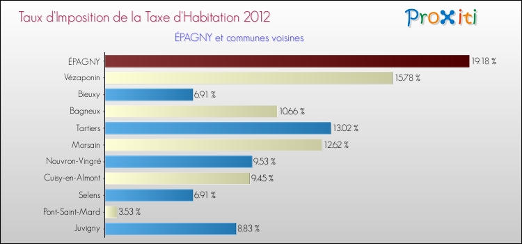 Taux d'imposition de la taxe d'habitation 2012 pour ÉPAGNY et les communes proches Comparaison des taux d'imposition de la taxe d'habitation 2012 pour ÉPAGNY et les communes voisines
