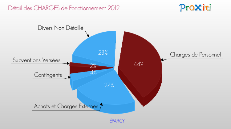 Décomposition des Charges de Fonctionnement 2012 de la commune de ÉPARCY Charges de Fonctionnement 2012 pour la commune de ÉPARCY