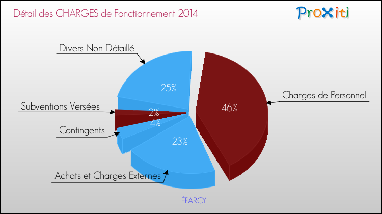 Décomposition des Charges de Fonctionnement 2014 de la commune de ÉPARCY Charges de Fonctionnement 2014 pour la commune de ÉPARCY