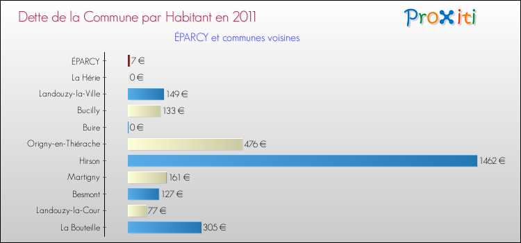 Dette par habitant de la commune en 2011 pour ÉPARCY et les communes proches Comparaison de la dette par habitant de la commune en 2011 pour ÉPARCY et les communes voisines