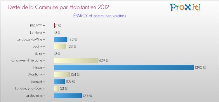 Dette par habitant de la commune en 2012 pour ÉPARCY et les communes proches Comparaison de la dette par habitant de la commune en 2012 pour ÉPARCY et les communes voisines