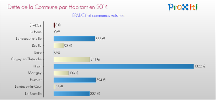 Dette par habitant de la commune en 2014 pour ÉPARCY et les communes proches Comparaison de la dette par habitant de la commune en 2014 pour ÉPARCY et les communes voisines