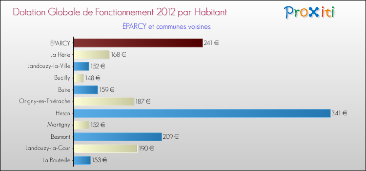 Montant des dotations globales de fonctionnement DGF par Habitant pour ÉPARCY et les communes proches Comparaison des des dotations globales de fonctionnement DGF par habitant pour ÉPARCY et les communes voisines
