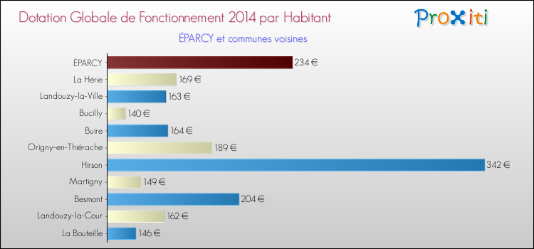 Montant des dotations globales de fonctionnement DGF par Habitant pour ÉPARCY et les communes proches en 2014. Comparaison des des dotations globales de fonctionnement DGF par habitant pour ÉPARCY et les communes voisines en 2014.