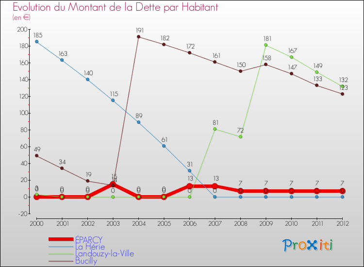 Evolution de la dette par habitant pour la commune de ÉPARCY et les communes proches de 2000 à 2012 Comparaison de la dette par habitant pour ÉPARCY et les communes voisines de 2000 à 2012