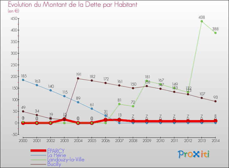 Evolution de la dette par habitant pour la commune de ÉPARCY et les communes proches de 2000 à 2014 Comparaison de la dette par habitant pour ÉPARCY et les communes voisines de 2000 à 2014