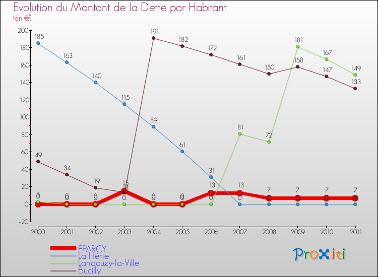 Evolution de la dette par habitant pour la commune de ÉPARCY et les communes proches Comparaison de la dette par habitant pour ÉPARCY et les communes voisines