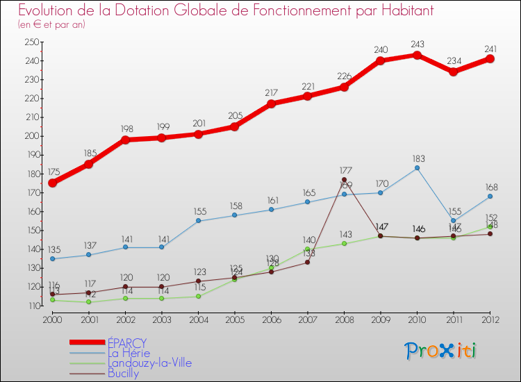 Evolution et montant de la dotation globale de fonctionnement par Habitant pour ÉPARCY et les communes proches Comparaison des dotations globales de fonctionnement par habitant pour ÉPARCY et les communes voisines