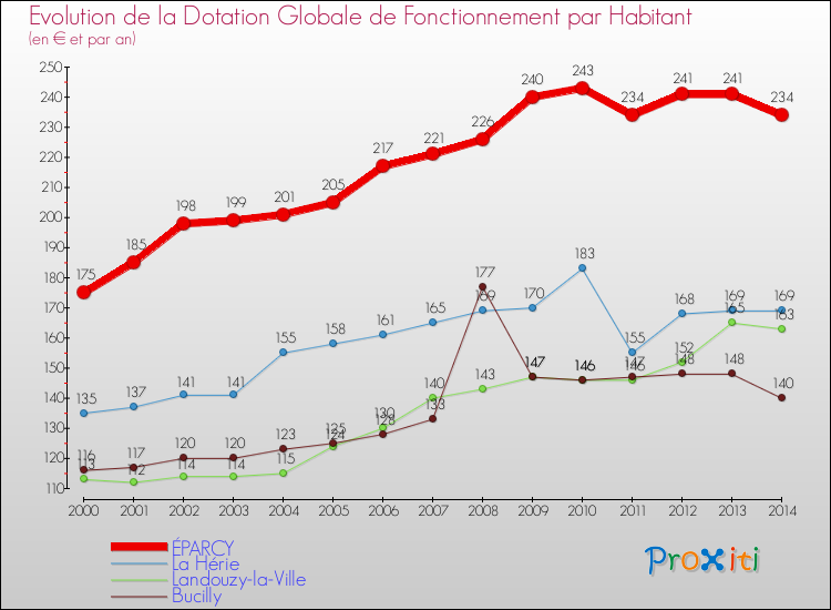 Evolution et montant de la dotation globale de fonctionnement par Habitant pour ÉPARCY et les communes proches de 2000 à 2014. Comparaison des dotations globales de fonctionnement par habitant pour ÉPARCY et les communes voisines de 2000 à 2014.