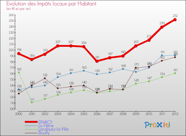 Evolution et montant des impôts locaux par Habitant pour ÉPARCY et les communes proches Comparaison des impôts locaux par habitant pour ÉPARCY et les communes voisines