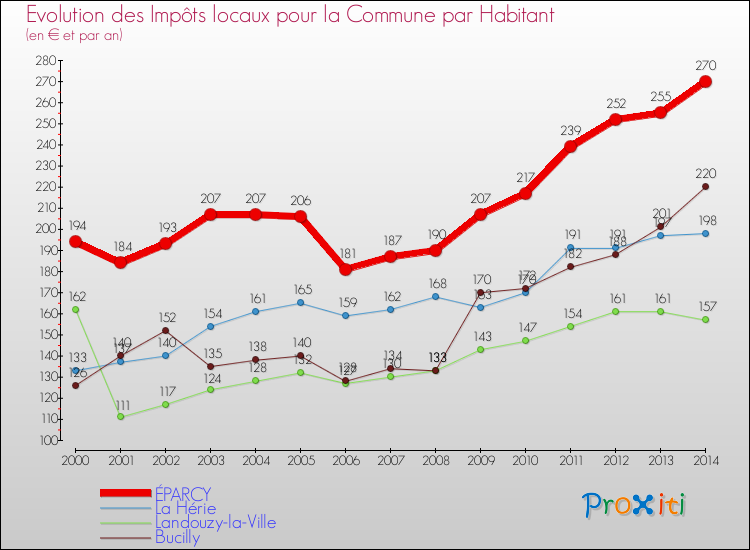 Evolution et montant des impôts locaux par Habitant pour ÉPARCY et les communes proches de 2000 à 2014 Comparaison des impôts locaux par habitant pour ÉPARCY et les communes voisines de 2000 à 2014