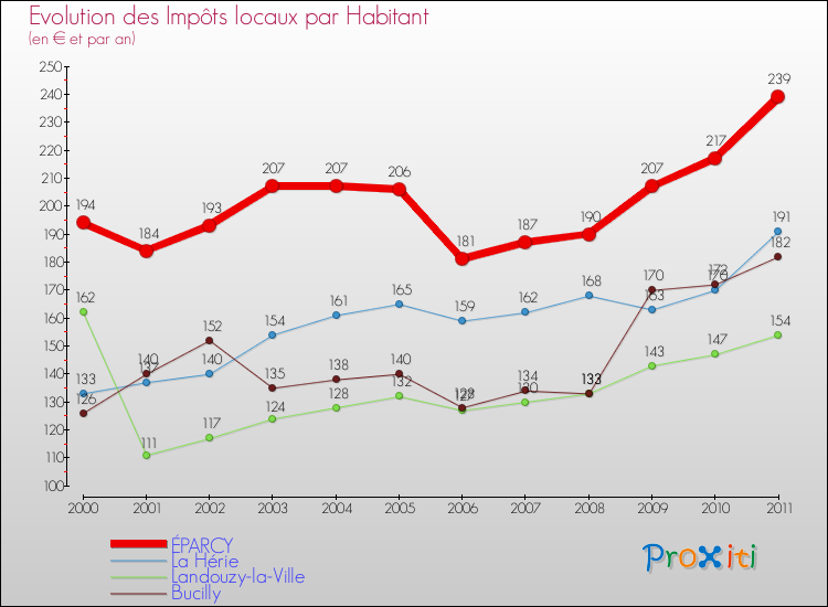 Evolution et montant des impôts locaux par Habitant pour ÉPARCY et les communes proches Comparaison des impôts locaux par habitant pour ÉPARCY et les communes voisines