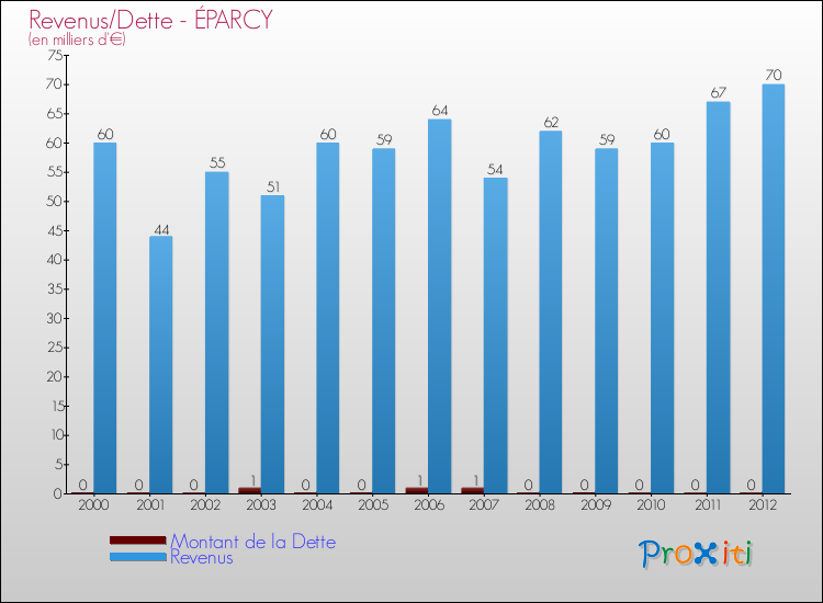 Evolution comparée de la dette et des revenus pour la commune de ÉPARCY de 2000 à 2012 Comparaison de la dette et des revenus pour ÉPARCY de 2000 à 2012