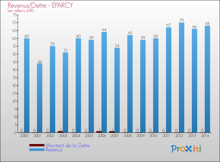 Evolution comparée de la dette et des revenus pour la commune de ÉPARCY de 2000 à 2014 Comparaison de la dette et des revenus pour ÉPARCY de 2000 à 2014