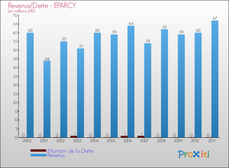 Evolution comparée de la dette et des revenus pour la commune de ÉPARCY de 2000 à 2011 Comparaison de la dette et des revenus pour ÉPARCY de 2000 à 2011