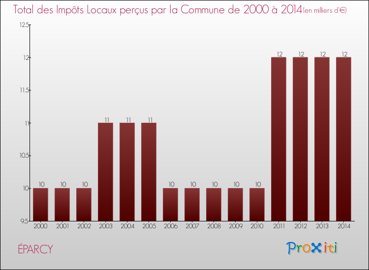 Evolution des Impôts Locaux pour la commune de ÉPARCY de 2000 à 2014 Evolution des Impôts Locaux pour ÉPARCY de 2000 à 2014