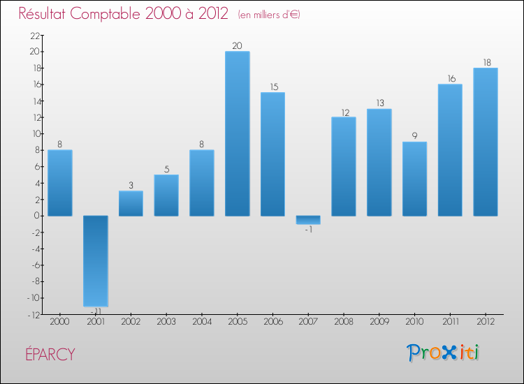 Evolution du résultat comptable pour la commune de ÉPARCY de 2000 à 2012 Evolution du résultat comptable pour ÉPARCY de 2000 à 2012