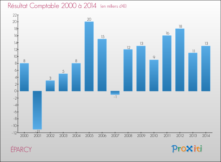 Evolution du résultat comptable pour la commune de ÉPARCY de 2000 à 2014 Evolution du résultat comptable pour ÉPARCY de 2000 à 2014