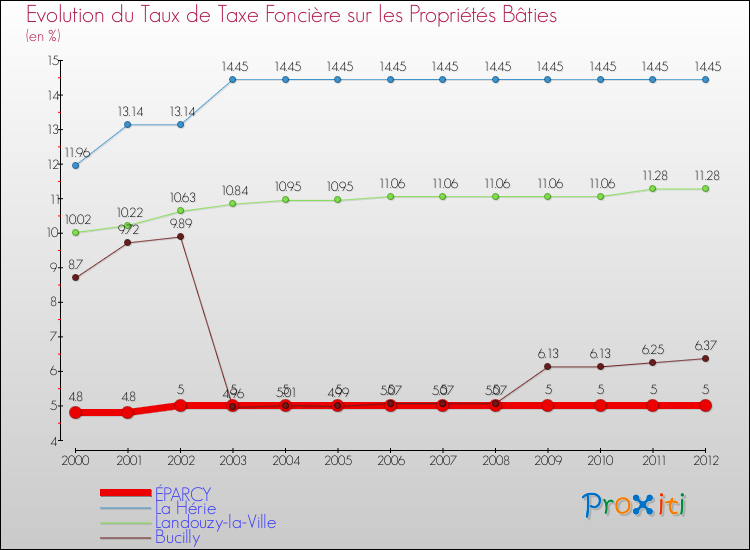 Evolution du taux de la taxe foncière sur le bati pour ÉPARCY et les communes proches de 2000 à 2012 Comparaison des taux de taxe foncière sur le bati pour ÉPARCY et les communes voisines de 2000 à 2012