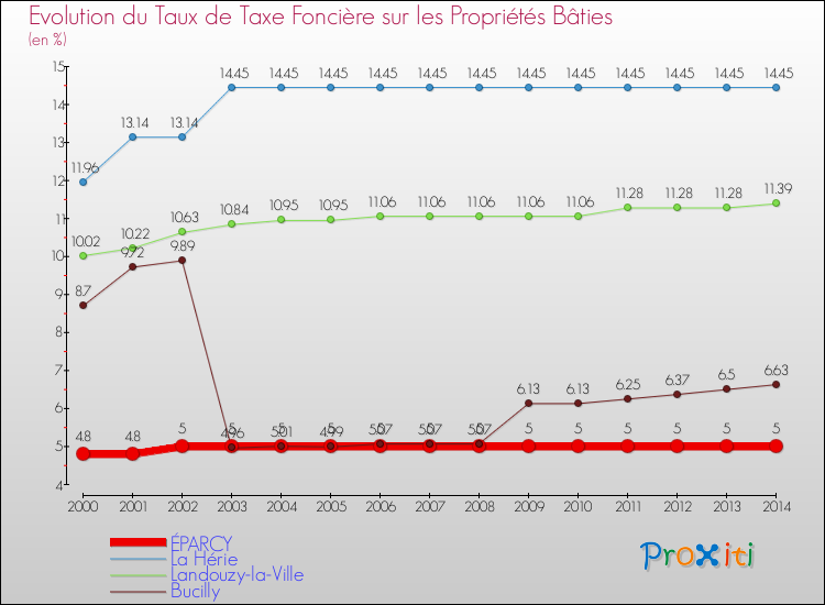 Evolution du taux de la taxe foncière sur le bati pour ÉPARCY et les communes proches de 2000 à 2014 Comparaison des taux de taxe foncière sur le bati pour ÉPARCY et les communes voisines de 2000 à 2014