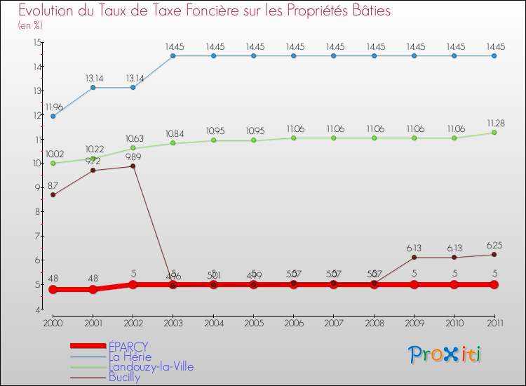 Evolution du taux de la taxe foncière sur le bati pour ÉPARCY et les communes proches Comparaison des taux de taxe foncière sur le bati pour ÉPARCY et les communes voisines