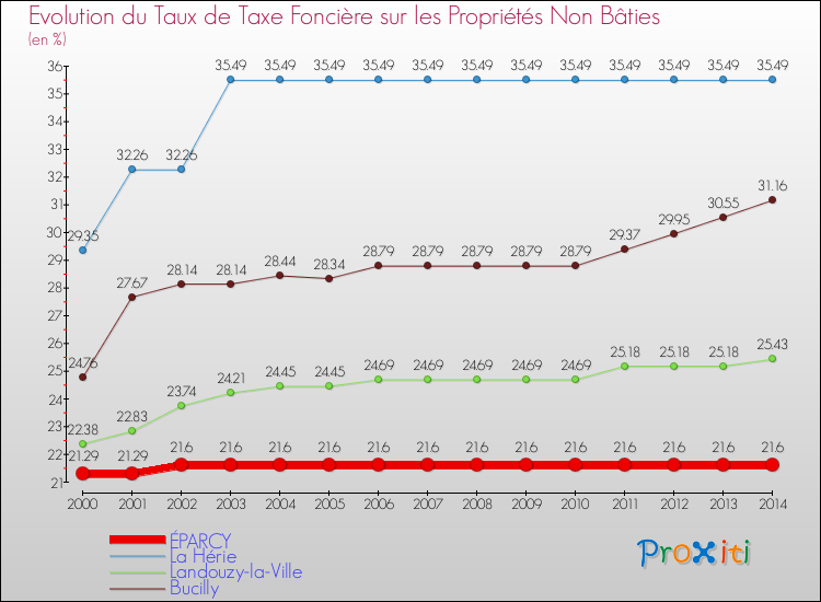 Evolution du taux de la taxe foncière sur les immeubles et terrains non batis pour ÉPARCY et les communes proches de 2000 à 2014 Comparaison des taux de la taxe foncière sur les immeubles et terrains non batis pour ÉPARCY et les communes voisines de 2000 à 2014