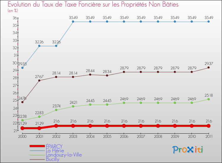 Evolution du taux de la taxe foncière sur les immeubles et terrains non batis pour ÉPARCY et les communes proches Comparaison des taux de la taxe foncière sur les immeubles et terrains non batis pour ÉPARCY et les communes voisines