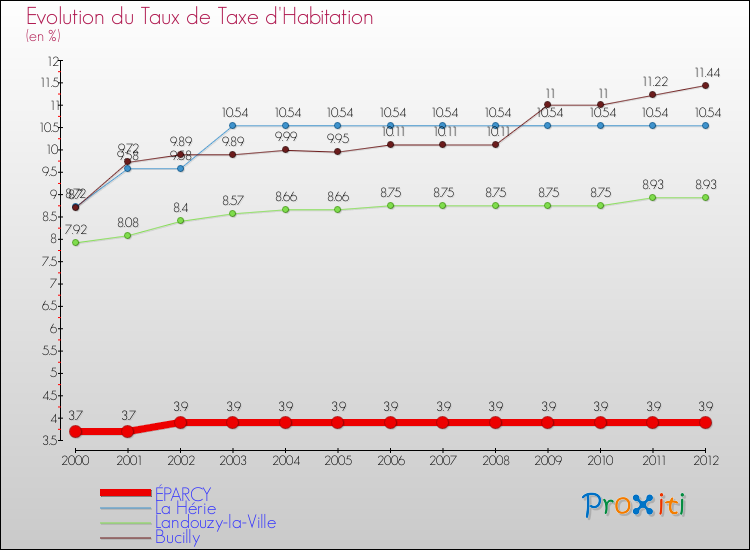 Evolution du taux de la taxe d'habitation pour ÉPARCY et les communes proches Comparaison des taux de la taxe d'habitation pour ÉPARCY et les communes voisines
