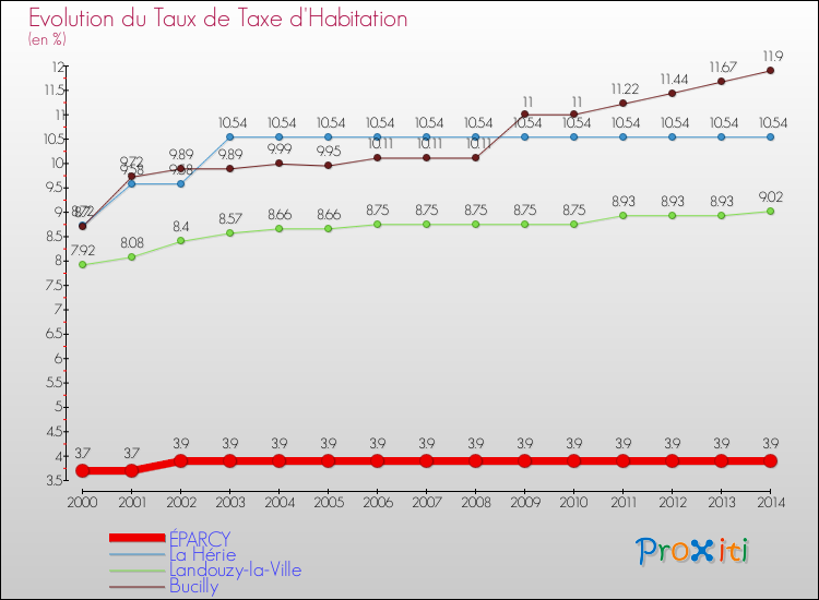 Evolution du taux de la taxe d'habitation pour ÉPARCY et les communes proches de 2000 à 2014 Comparaison des taux de la taxe d'habitation pour ÉPARCY et les communes voisines de 2000 à 2014