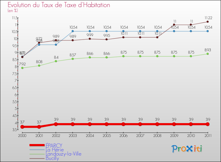 Evolution du taux de la taxe d'habitation pour ÉPARCY et les communes proches Comparaison des taux de la taxe d'habitation pour ÉPARCY et les communes voisines