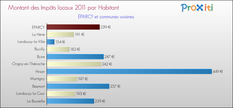 Montant des impôts locaux par Habitant pour ÉPARCY et les communes proches Comparaison des impôts locaux par habitant pour ÉPARCY et les communes voisines