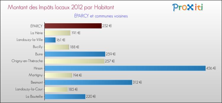 Montant des impôts locaux par Habitant pour ÉPARCY et les communes proches Comparaison des impôts locaux par habitant pour ÉPARCY et les communes voisines