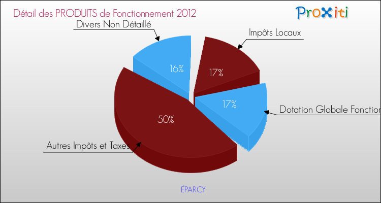 Décomposition du Budget de Fonctionnement 2012 de la commune de ÉPARCY Budget de Fonctionnement 2012 pour la commune de ÉPARCY
