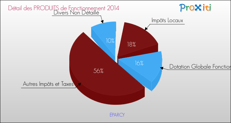 Décomposition du Budget de Fonctionnement 2014 de la commune de ÉPARCY Budget de Fonctionnement 2014 pour la commune de ÉPARCY